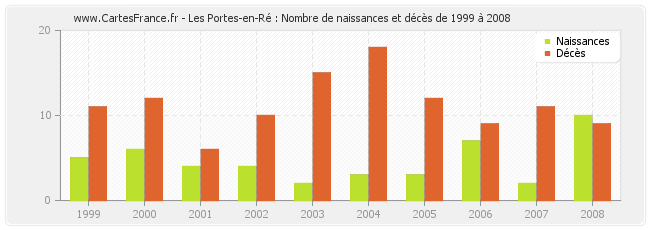 Les Portes-en-Ré : Nombre de naissances et décès de 1999 à 2008